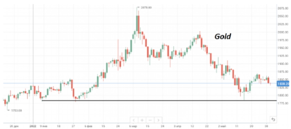 К среде стоимость августовских фьючерсов Brent снижалась до $116/барр